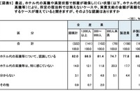 ホテル不足や料金高騰、企業の7割「認識」…対策は? 画像