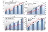 バリアフリーの進捗状況、ノンステップバスは3.2ポイントアップの50.1% 2015年度末 画像