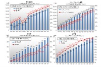 バリアフリーの進捗状況、ノンステップバスは3.2ポイントアップの50.1％　2015年度末 画像