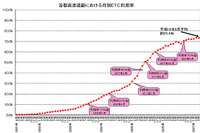 首都高のETC通行、1日100万台を突破 画像