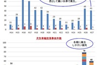 大型車の車輪脱落事故、国交省が防止の徹底を通達---2015年度は41件発生 画像