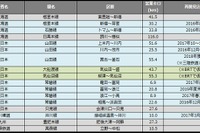 鉄道の災害運休区間、約78km減少 10月末 画像