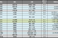 鉄道の災害運休区間、約78km減少　10月末 画像