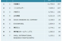 石油・エネルギー業界特許ランキング…1位は中国電力、2位がJX 画像