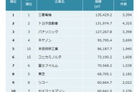 全業種企業の特許ランキング…1位が三菱電機でトヨタ自動車は2位、ホンダが躍進 画像