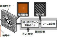 動画撮影後にピント調整ができる---日立がレンズレスカメラ技術を開発 画像