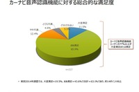 音声認識機能の実態調査… 多くは目的地の設定に利用 画像