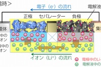 トヨタ、電解液中のLiイオンの挙動観察手法を開発…世界初 画像
