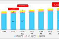 エンプラ・機能性樹脂世界市場、2020年には15.2%増の1181万トンに拡大を予測 画像