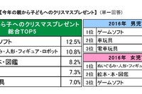 子どもへのクリスマスプレゼント平均予算は6815円…1位は「ゲームソフト」 画像
