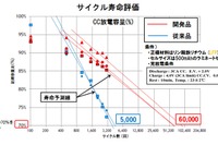 リチウムイオン電池の寿命が12倍以上に---安永が技術を開発 画像