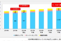 高機能強化樹脂、自動車の電動化で需要増加…2020年に14万トンと予測 画像