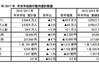 2016-17年年末年始の旅行、海外が3年ぶりにプラス 画像