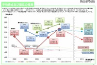 読解力低下、科学的リテラシーは2位…PISA2015 画像