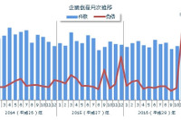 企業倒産件数、3か月連続のマイナス…11月としては26年ぶりに700件を下回る低水準 画像