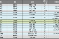 鉄道の災害運休区間、前月と変わらず 11月末 画像
