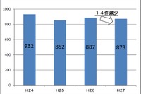 鉄道職員への暴力行為、2015年度は873件 画像