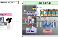 JR東海、東海道本線に集中旅客サービスシステムを導入 画像