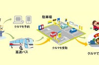 高速バス&カーシェアリング社会実験、小湊鐵道とタイムズカープラスが参加 画像