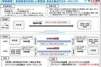 国土交通省、モーダルシフトなど総合効率化計画3件を認定 画像