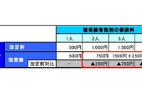 東京海上日動、1日自動車保険を改定…被保険者の追加に対応 画像