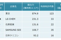 リチウムイオン二次電池用酸化物負極関連特許、総合力ランキング1位は東芝 画像