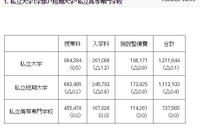 私大の初年度納付金は平均131万円、医学部は486万円 画像