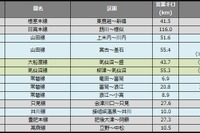 鉄道の災害運休、石勝・根室ルート再開などで100km以上減 2016年12月末 画像