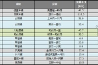 鉄道の災害運休、石勝・根室ルート再開などで100km以上減　2016年12月末 画像