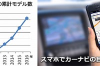 デンソーのカーナビ連携アプリ「NaviCon」対応カーナビが500モデル突破 画像