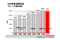 日産06年度決算…減益 新型車投入少なく低迷 画像