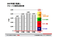 日産07年度予想…営業利益は増益の8000億円に 画像