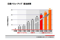 日産、期末配当を17円に増配 画像