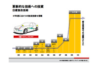 日産、新技術を相次いで実用化…07年度は8つの技術 画像