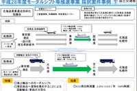 モーダルシフト推進事業費を補助、国土交通省が13件を決定 画像