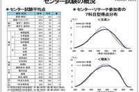 【大学受験2017】国公立大動向「文高理低」続く…河合塾がセンター・リサーチを分析 画像