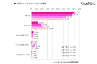 女子高生・女子大生の95%がLINE利用、友人の電話番号は「知らない」 画像