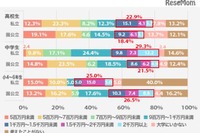 教育費の積立額は? 意外な出費も…月額1万~3万円がボリュームゾーン 画像