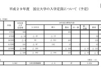【大学受験2017】国立大学入学定員、288人減少…学部計9万5693人 画像