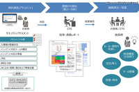 企業のセキュリティ対策の現状を把握できるアンケート…CTCが無償提供 画像