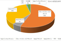 1部上場企業サイトが受けた攻撃、ブルートフォースが半数 2016年 画像
