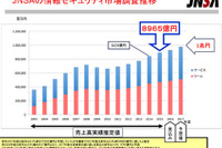 情報セキュリティツール市場は4705億円、サービスは4260億円 2015年 画像