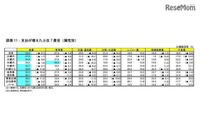 「教育費」増加40歳代が最多、支出は抑制傾向…OKB総研調査 画像