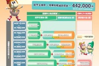 都内私立高授業料の負担を軽減---年収約760万円未満で最大44万2,000円 画像