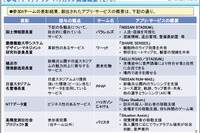 体験、位置情報を活用した新しいサービス・アプリ…日産スタジアムでイベント 1月28日 画像