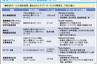 体験、位置情報を活用した新しいサービス・アプリ…日産スタジアムでイベント　1月28日 画像