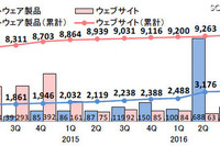 5年間の脆弱性報告、Webアプリとスマホアプリが約半数 画像