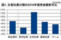 玩具販売額、7％増…アンパンマンや仮面ライダー、リカちゃん好調　2016年 画像