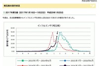 【インフルエンザ16-17】埼玉・千葉で警報、東京は基準値目前 画像