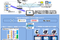汎用PCをシンクライアント化、関連する製品や環境とともに提供---CTCSP 画像